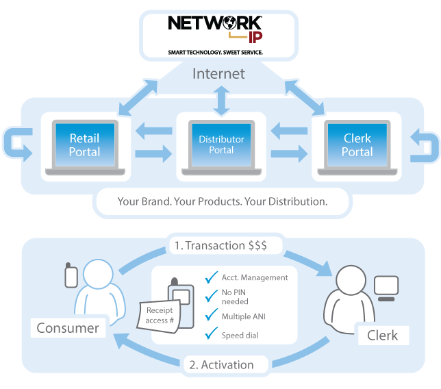 Pinless Retail Portal Diagram